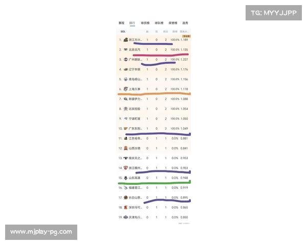 CBA最新排名：上海爆冷丢榜首，广东双杀南京，辽宁完败青岛引关注